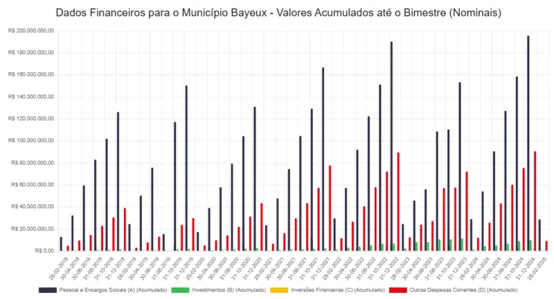 Bayeux gasta mais com pessoal do que com obras para a educação.