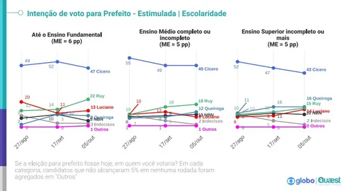 
				
					Análise: Quaest mostra tendência de 1º turno em JP; adversários de Cícero acreditam em reação
				
				