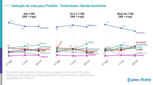 
				
					Análise: Quaest mostra tendência de 1º turno em JP; adversários de Cícero acreditam em reação
				
				