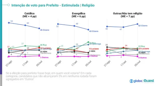 
				
					Análise: Quaest mostra tendência de 1º turno em JP; adversários de Cícero acreditam em reação
				
				