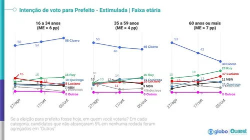 
				
					Análise: Quaest mostra tendência de 1º turno em JP; adversários de Cícero acreditam em reação
				
				