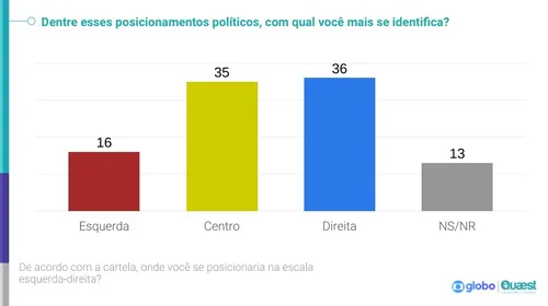 
				
					Análise: conservadores de João Pessoa surpreendem e colocam Queiroga no 2º turno
				
				