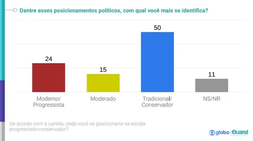 
				
					Análise: conservadores de João Pessoa surpreendem e colocam Queiroga no 2º turno
				
				