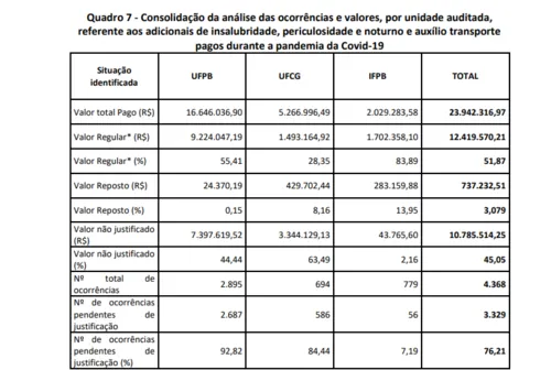 
				
					CGU aponta R$ 10 milhões em pagamentos indevidos a servidores na UFCG, UFPB e IFPB na pandemia
				
				