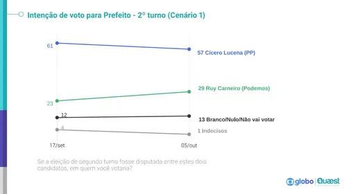 
				
					Cícero Lucena lidera nos três cenários de 2º turno em João Pessoa, aponta Quaest; CONFIRA
				
				