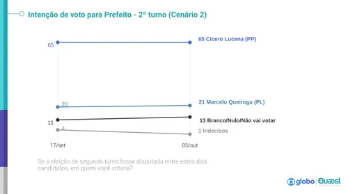 
				
					Cícero Lucena lidera nos três cenários de 2º turno em João Pessoa, aponta Quaest; CONFIRA
				
				