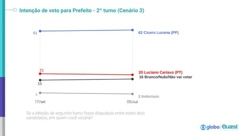 
				
					Cícero Lucena lidera nos três cenários de 2º turno em João Pessoa, aponta Quaest; CONFIRA
				
				