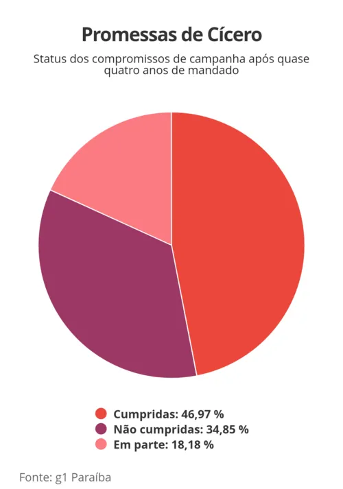 
				
					Cícero cumpriu menos da metade das promessas de campanha nas Eleições 2020
				
				
