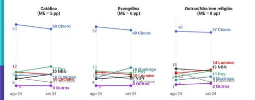 
				
					Cícero lidera, mas oscila para baixo entre católicos, evangélicos e os sem religião
				
				