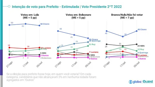 
				
					Cícero perde voto bolsonarista e 'segura' preferência dos que votaram em Lula, em 2022
				
				