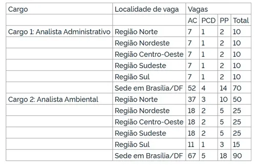 
				
					Concurso do ICMBio: edital é divulgado com 350 vagas e salários de quase R$ 9 mil
				
				