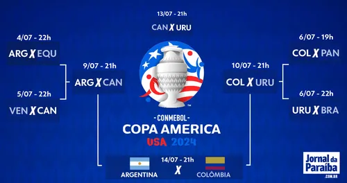 
				
					Copa América 2024: Argentina derrota Colômbia na prorrogação e é bicampeã
				
				