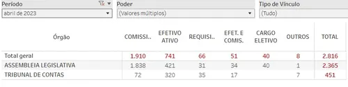 
				
					Decreto faz mudanças no teto de gastos com pessoal na ALPB e TCE-PB
				
				