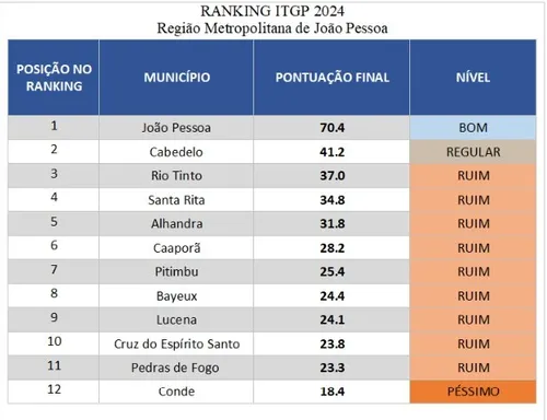 
				
					Dez das 12 cidades da Grande João Pessoa têm nota "ruim" ou "péssima" em transparência
				
				