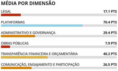 
				
					Dez das 12 cidades da Grande João Pessoa têm nota "ruim" ou "péssima" em transparência
				
				