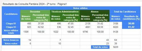 
				
					Eleição para reitor da UFCG: Camilo Farias e Fernanda Leal vencem consulta pública
				
				