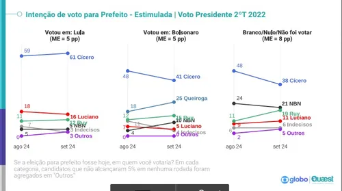 
				
					Eleitores de Lula e Bolsonaro de 2022 'turbinam' intenção de voto de Cícero em João Pessoa
				
				