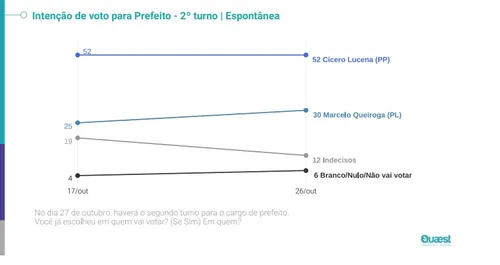 
				
					Em pesquisa Quaest espontânea, Cícero aparece com 52% e Queiroga tem 30%
				
				