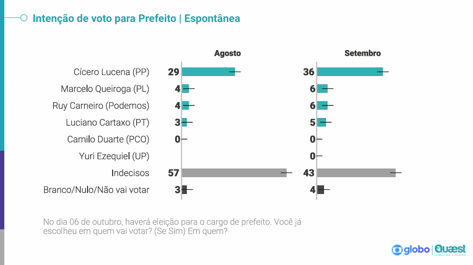 

					Em pesquisa Quaest, indecisos caem na espontânea e Cícero chega a 36%

				