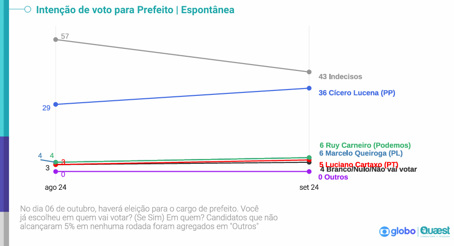 
				
					Em pesquisa Quaest, indecisos caem na espontânea e Cícero chega a 36%
				
				