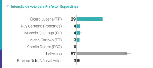 
				
					Em pesquisa espontânea, mais de 50% dos eleitores de João Pessoa estão indecisos; veja números
				
				