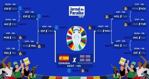 
				
					Eurocopa 2024: Espanha vence a Inglaterra e fatura o tetracampeonato
				
				