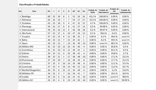 
				
					Flamengo volta ao G-4, mas chance de título do Brasileirão 2024 é praticamente descartada; veja
				
				