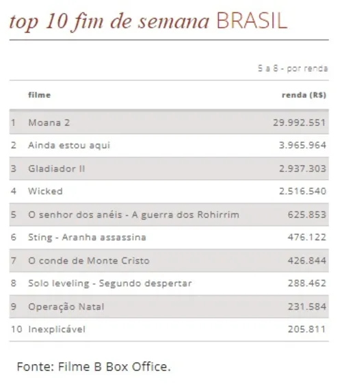 
				
					'Inexplicável' estreia no top 10 de maiores bilheterias no Brasil
				
				