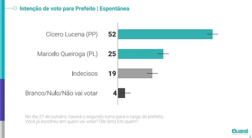 
				
					Na espontânea, Cícero tem 52%, Queiroga 25% e indecisos somam 19%
				
				