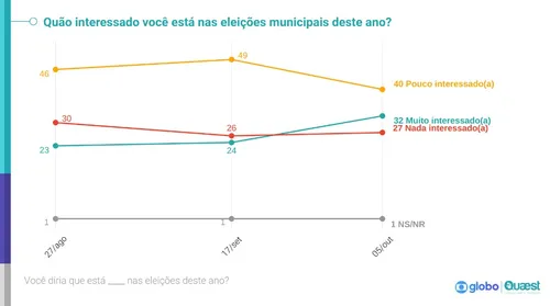 
				
					Na véspera das eleições, 40% dos eleitores de João Pessoa estão pouco interessados, aponta Quaest
				
				