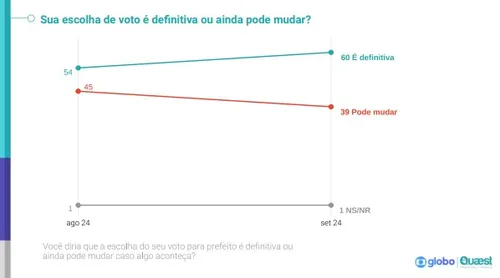 
				
					OPINIÃO: números da Quaest mostram que desafio de adversários de Cícero continua grande
				
				