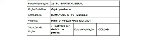 
				
					PL inativa diretórios em 3 cidades em que se coligou com a esquerda, na Paraíba
				
				