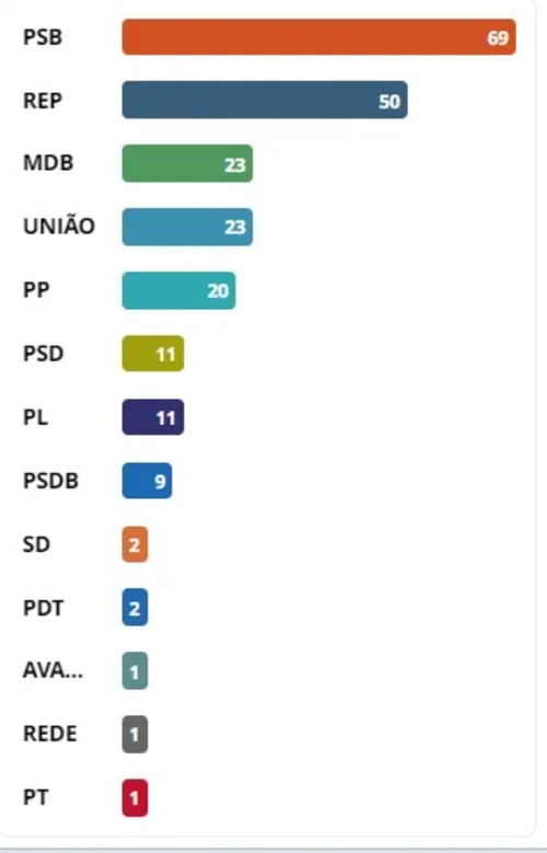 
				
					PSB foi o partido que mais elegeu prefeitos na Paraíba; Republicanos vem em seguida; CONFIRA
				
				