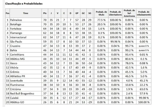 
				
					Palmeiras assume liderança e tem 77.5% de chance de conquistar o Brasileirão 2024; veja
				
				