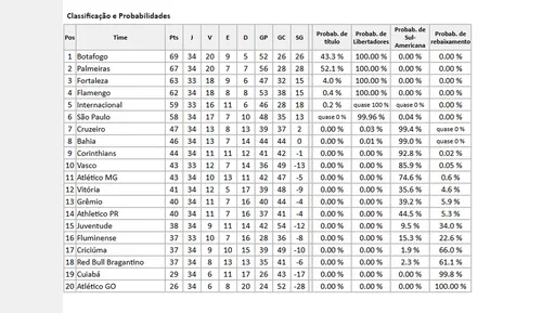 
				
					Palmeiras só depende de si e ultrapassa 50% de chance de conquistar o Brasileirão 2024; veja
				
				