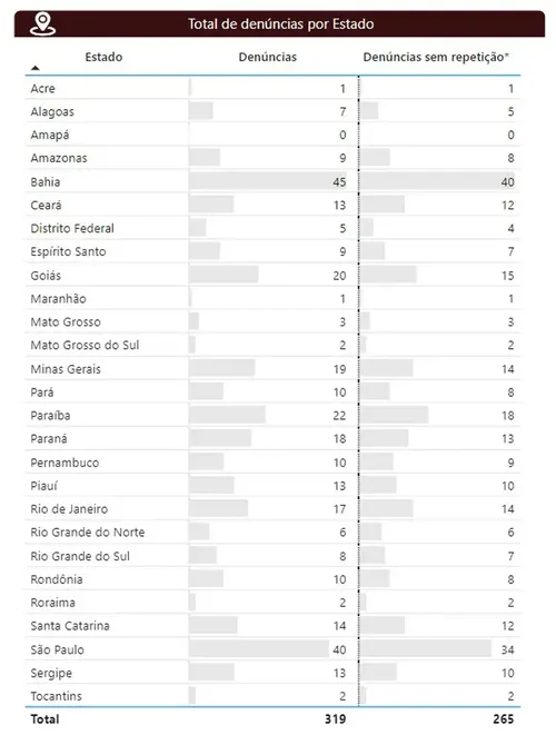 
				
					Paraíba é o terceiro estado com mais denúncias de assédio eleitoral no Brasil
				
				