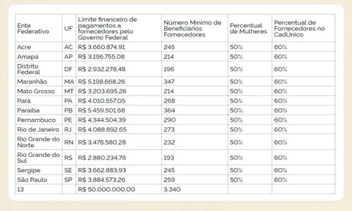 
				
					Paraíba lidera ranking nacional em recursos do PAA
				
				