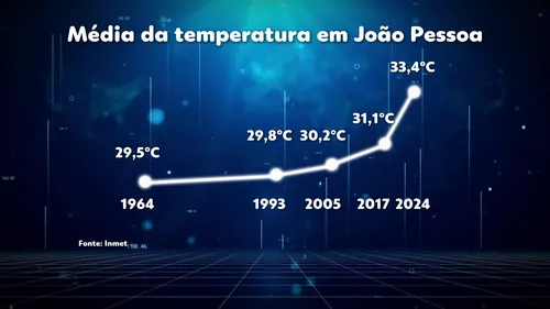 
				
					Paraíba tem aumento expressivo da temperatura e mais de 13 mil ha de área desmatada
				
				