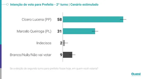 Pesquisa Quaest: Cícero lidera com 58% e Queiroga tem 31% em cenário estimulado