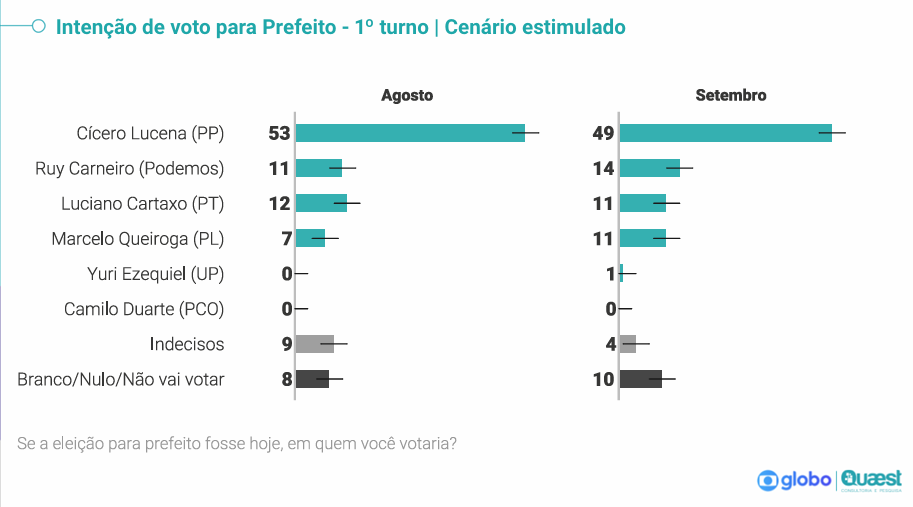 

					Pesquisa Quaest: Cícero se mantém na liderança e adversários tecnicamente empatados

				