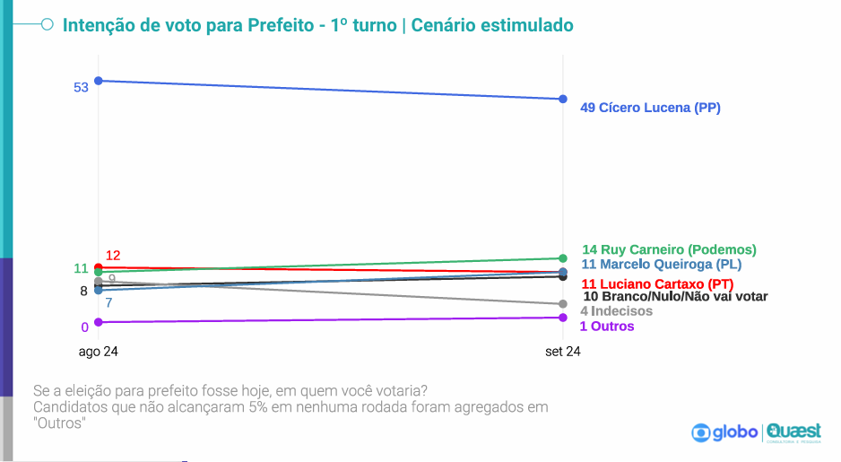 

					Pesquisa Quaest: Cícero se mantém na liderança e adversários tecnicamente empatados

				