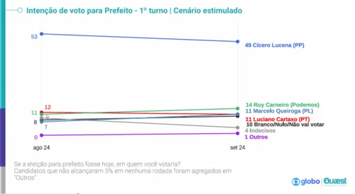 
				
					Pesquisa Quaest: Cícero se mantém na liderança e adversários tecnicamente empatados
				
				