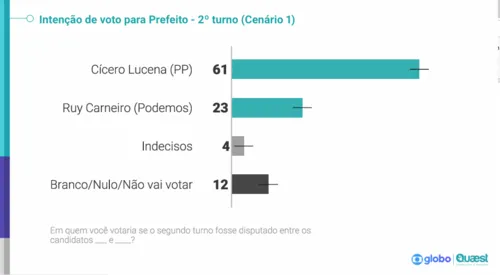 
				
					Pesquisa Quaest aponta Cícero na liderança em três cenários de segundo turno; veja números
				
				