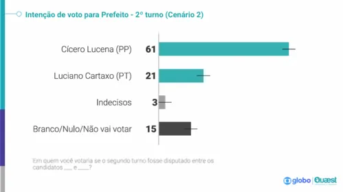 
				
					Pesquisa Quaest aponta Cícero na liderança em três cenários de segundo turno; veja números
				
				