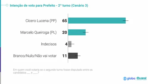 
				
					Pesquisa Quaest aponta Cícero na liderança em três cenários de segundo turno; veja números
				
				