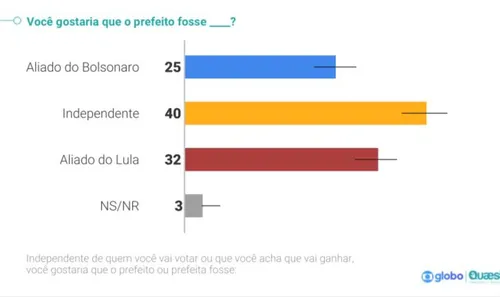 
				
					Pesquisa Quaest deixa constatação sobre Lula e Bolsonaro nas eleições de João Pessoa; saiba qual
				
				