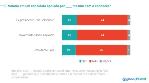 
				
					Pesquisa Quaest deixa constatação sobre Lula e Bolsonaro nas eleições de João Pessoa; saiba qual
				
				