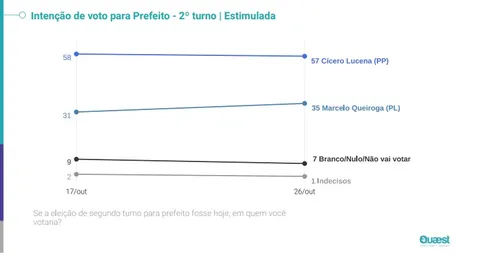 
				
					Pesquisa Quaest: em cenário estimulado, Cícero lidera com 57% e Queiroga aparece com 35%
				
				