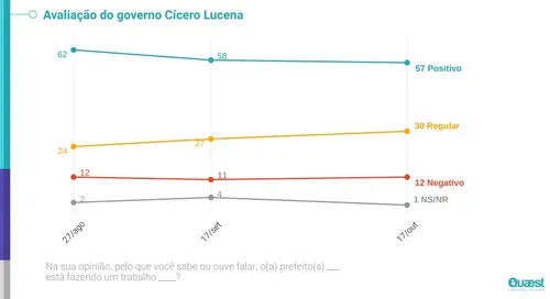   Pesquisa Quaest: veja índices de aprovação e reprovação da gestão Cícero Lucena  