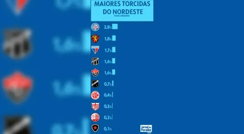 
				
					Pesquisa de torcidas no Brasil: Botafogo-PB aparece no top-10 do Nordeste
				
				